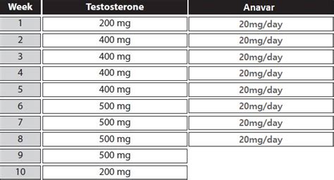 Anavar Cycle: How to Maximize Your Gains & FAQ.